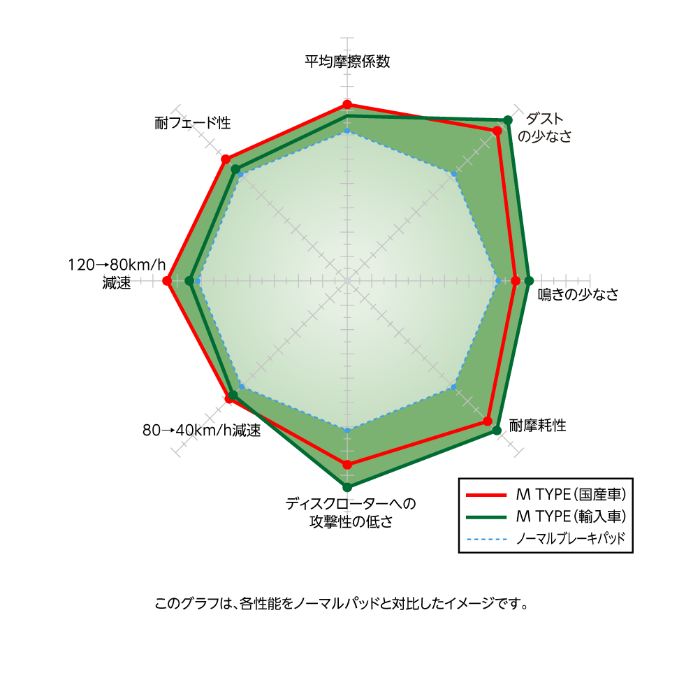 各性能をノーマルパッドと対比したイメージ